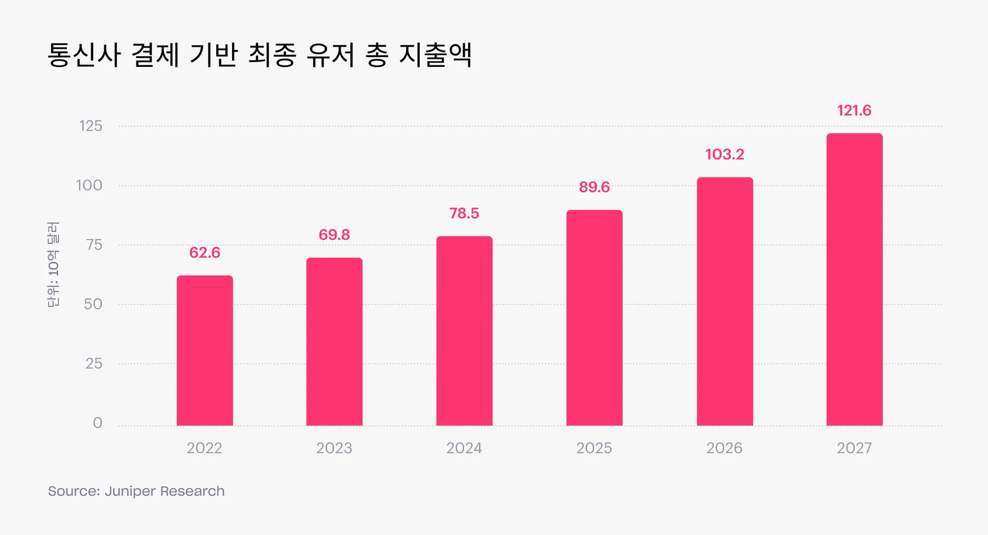 통신사 결제 총 지출액 전망