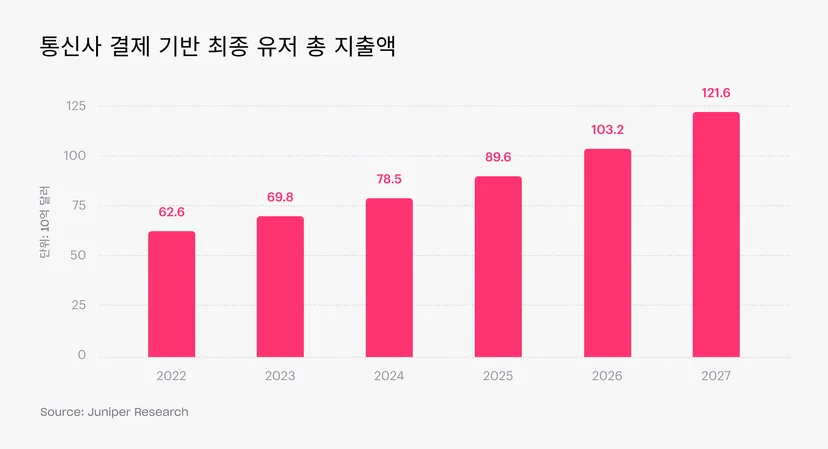 통신사 결제 총 지출액 전망