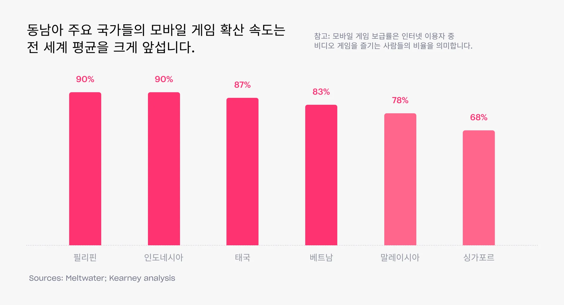동남아시아 모바일 게임 보급률