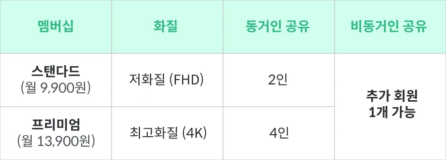 디즈니추가회원요금제