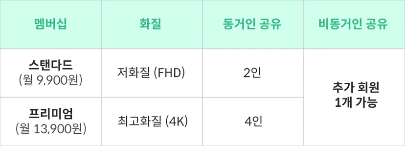 디즈니추가회원요금제