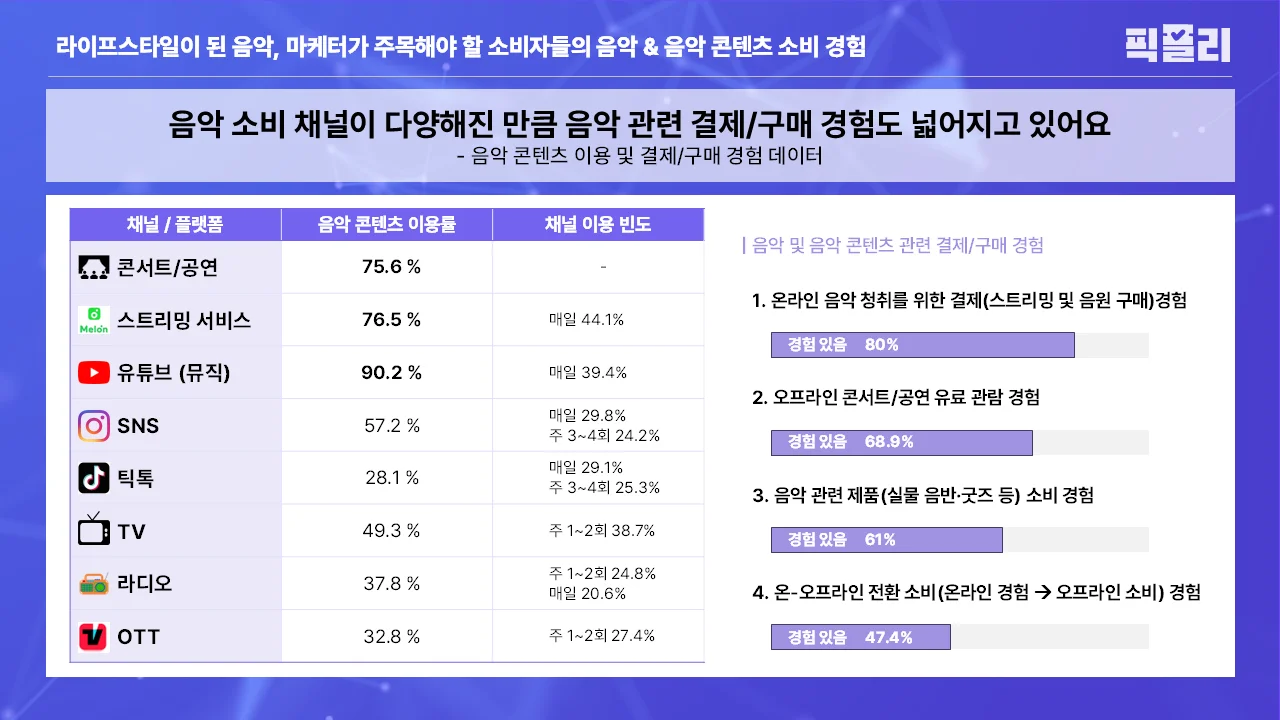 음악 콘텐츠 이용 및 결제/구매 경험 데이터