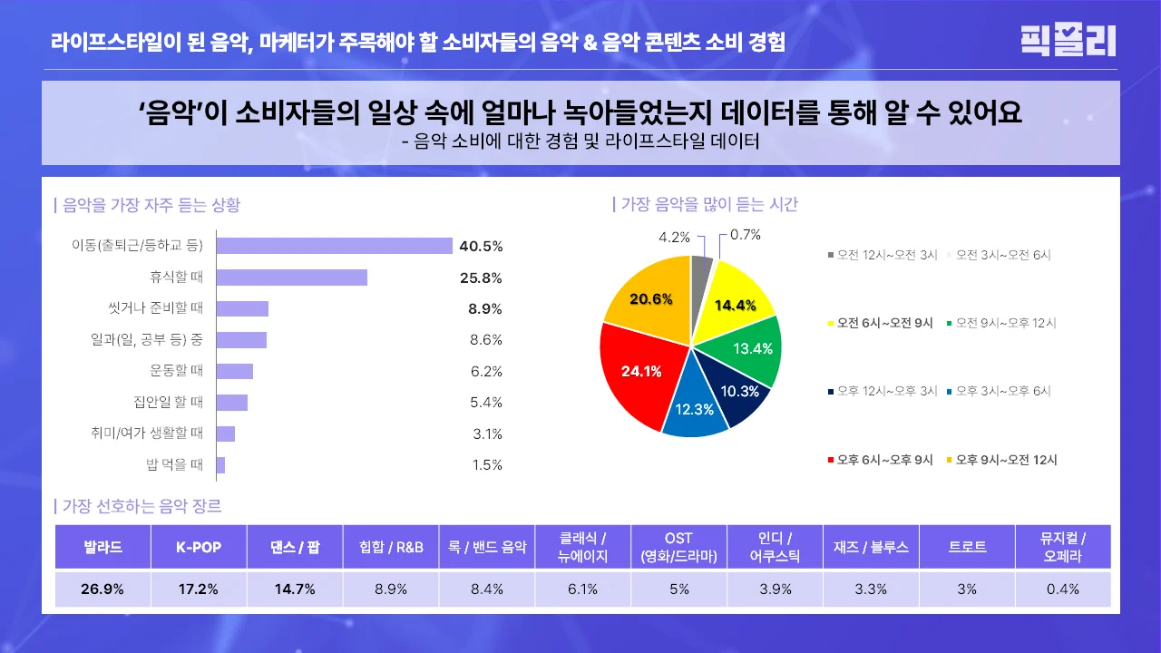 음악 소비에 대한 경험 및 라이프스타일 데이터