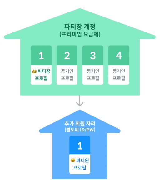 디즈니동일가구기준
