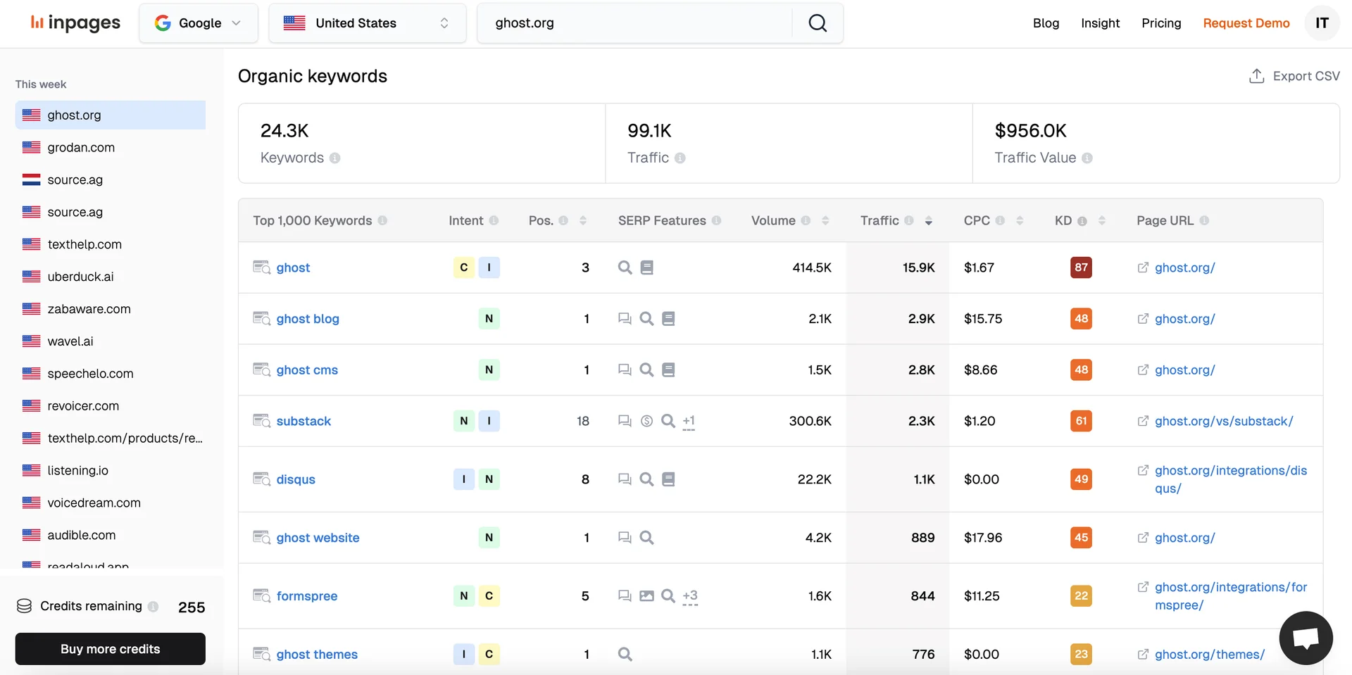 Screenshot of inpages keyword analysis for ghost.org showing top organic keywords, positions, traffic volume, CPC, and traffic value with keyword intent indicators