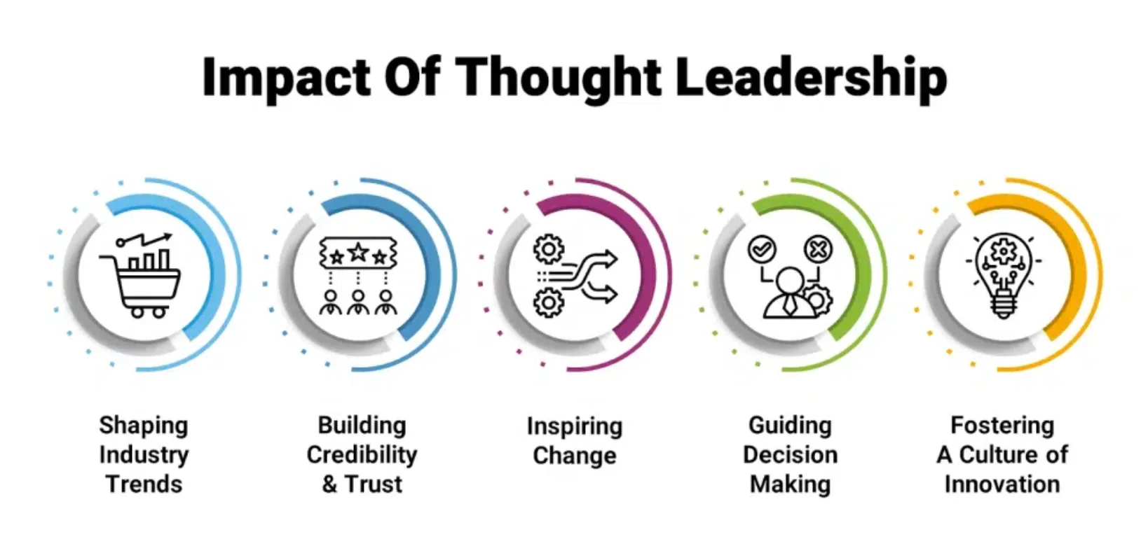 Illustration showing five key impacts of thought leadership: shaping industry trends, building credibility and trust, inspiring change, guiding decision making, and fostering a culture of innovation