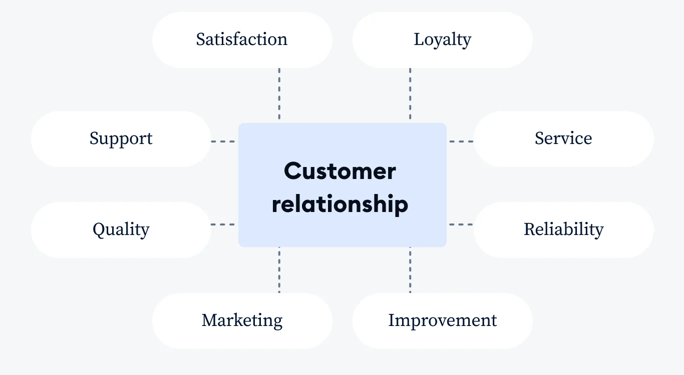 Customer relationship elements: satisfaction, loyalty, service, reliability, improvement, marketing, quality, support