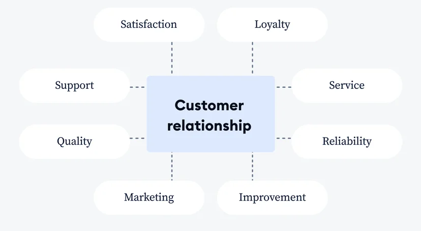 Customer relationship elements: satisfaction, loyalty, service, reliability, improvement, marketing, quality, support