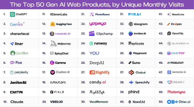 여러가지 생성형 AI 종류