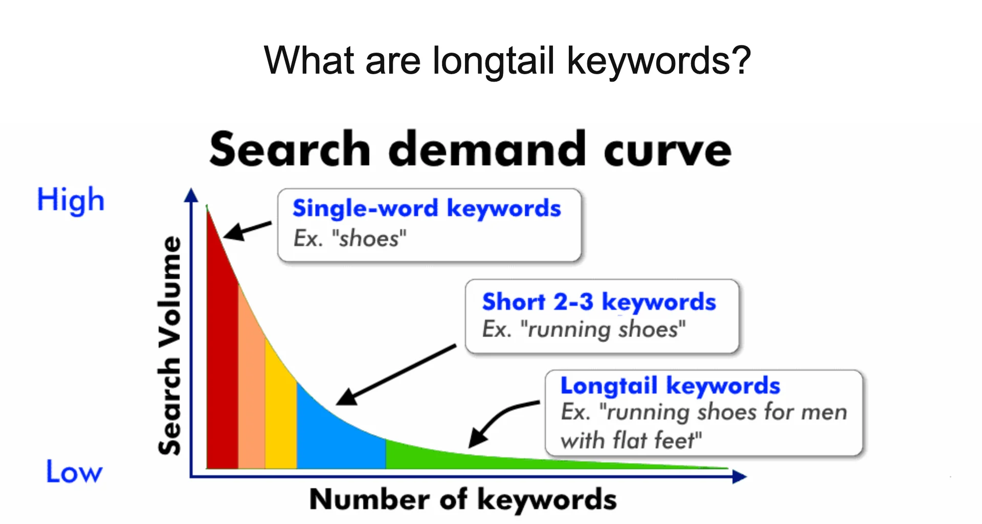 Graph illustrating the search demand curve with examples of single-word, short-tail, and longtail keywords, showing decreasing search volume as keyword length increases.