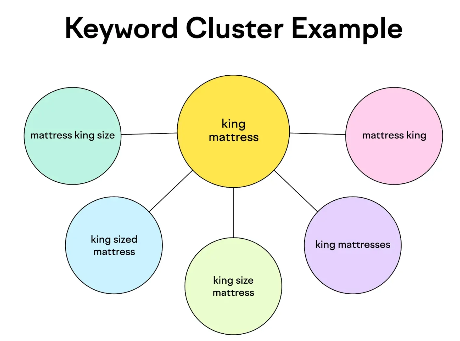 Diagram of a keyword cluster for "king mattress" showing related variations like "mattress king size", "king sized mattress", and "king mattresses" linked around the main keyword