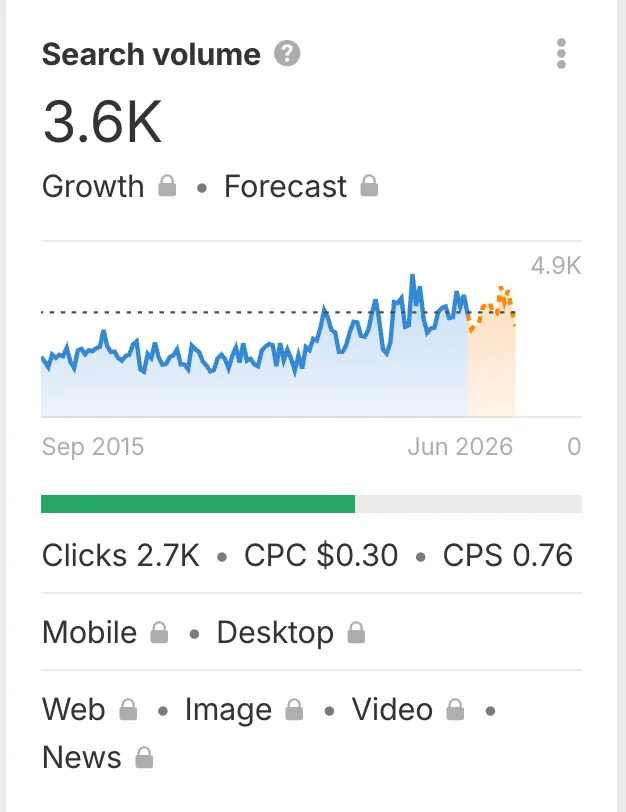 Keyword search volume chart showing 3.6K monthly searches