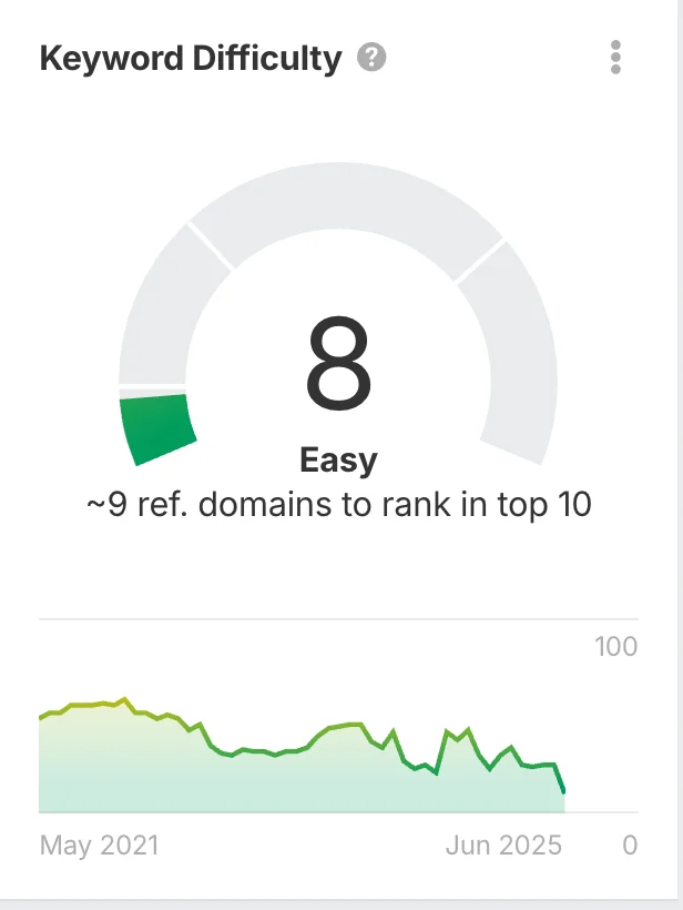 Keyword difficulty score of 8 indicating low competition