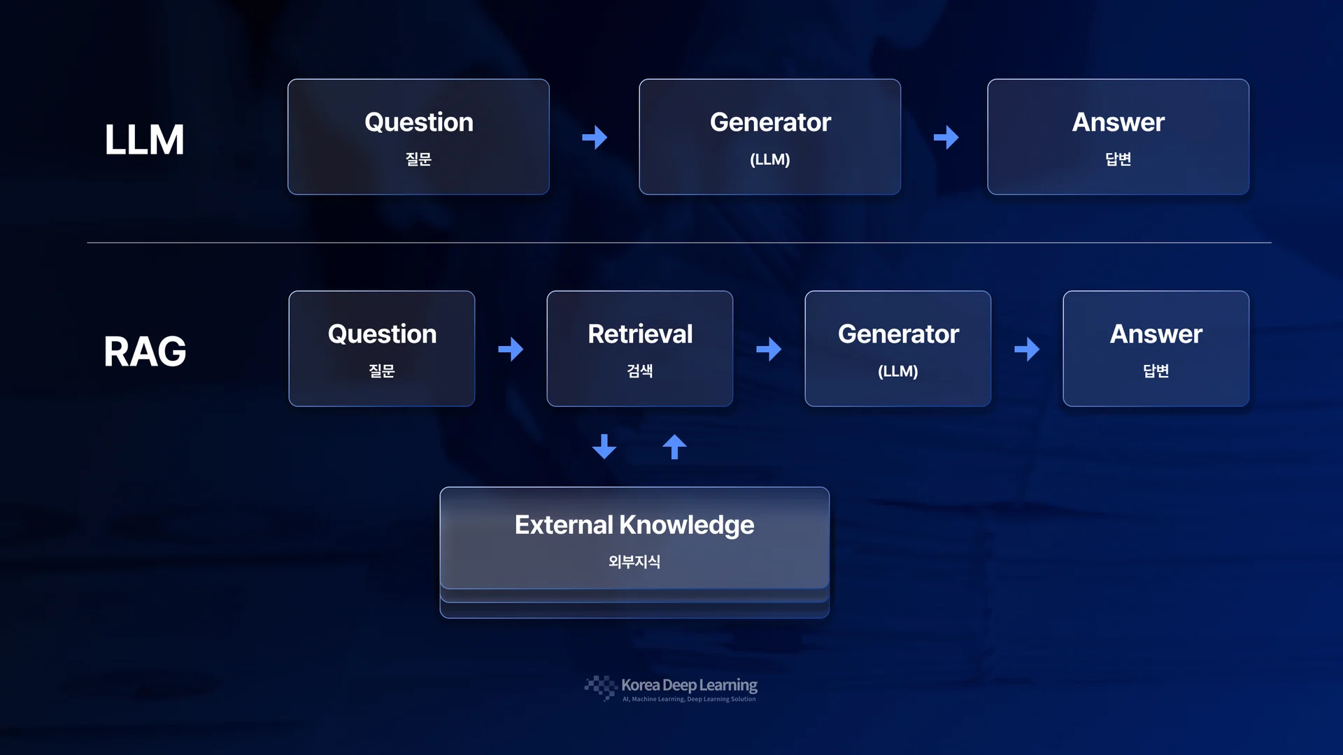 RAG(Retrieval-Augmented Generation)의 개념