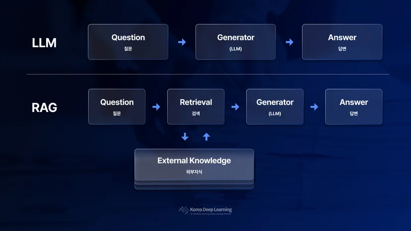 RAG(Retrieval-Augmented Generation)의 개념