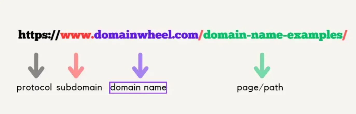 URL anatomy illustration showing protocol, subdomain, domain name, and page path with color-coded labels