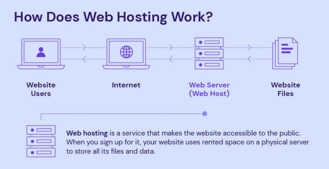 Illustration explaining how web hosting works, showing the process from website users to internet, web servers, and website files