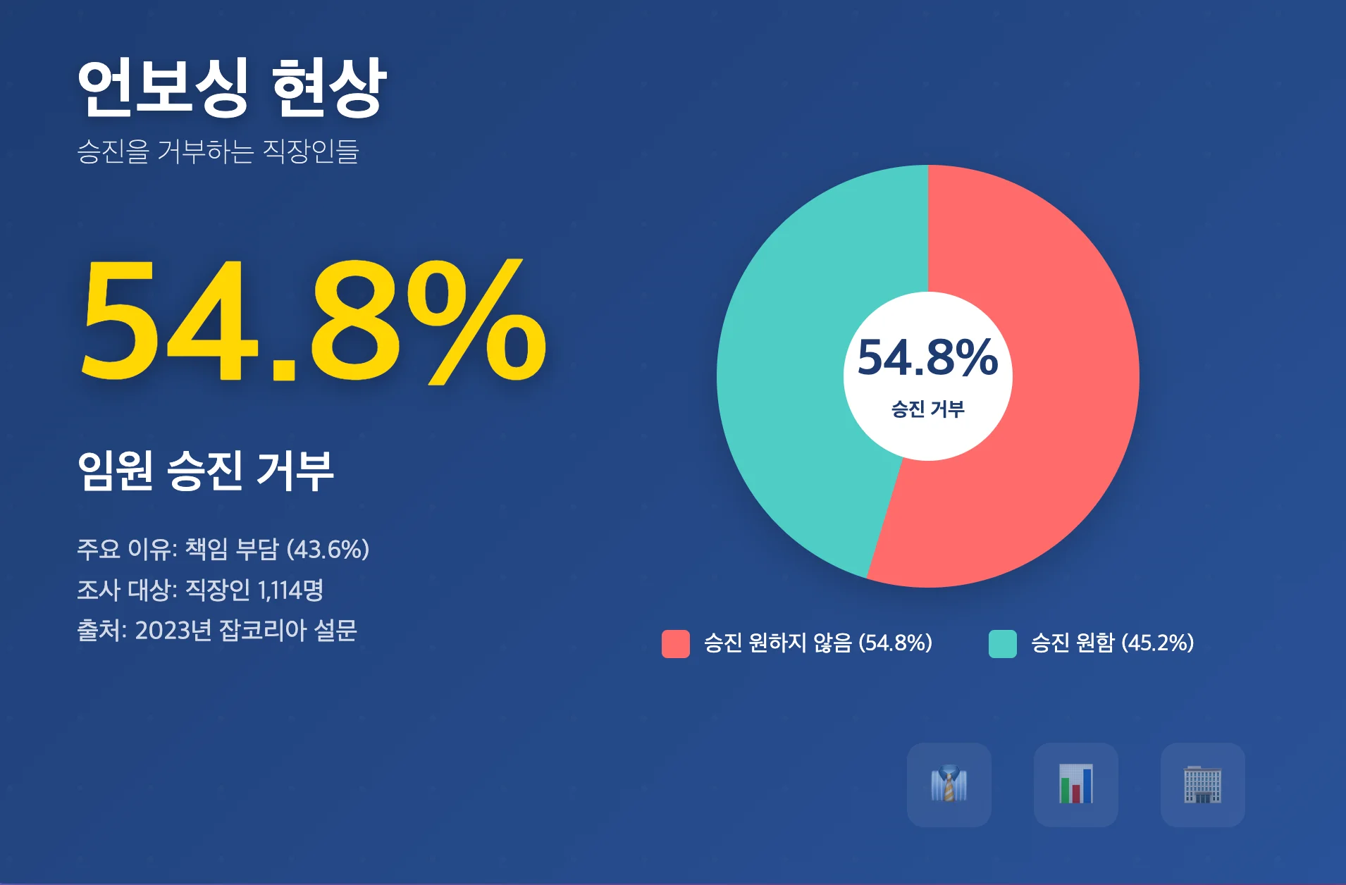 임원 승진을 거부하는 비중 (54.8%) 도넛 차트 