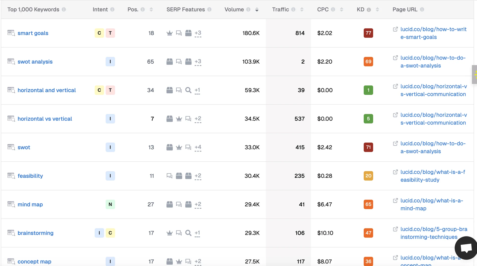 Keyword analysis of lucid.co using Inpages (spy competitor keywords tool), showing organic keyword rankings, volume, CPC, difficulty, and target blog URLs