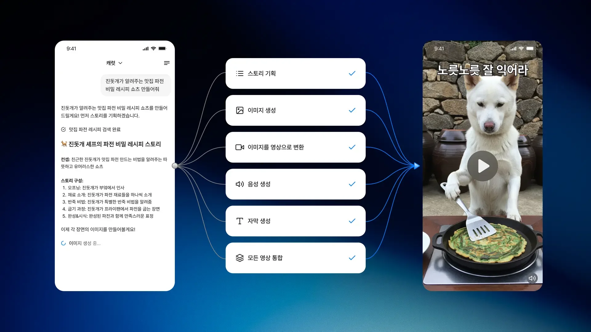 캐럿 AI 에이전트 자동 작업 흐름도 - 사용자 요청부터 기획 대본 이미지 영상 음악 생성까지 전 과정 자율 수행 프로세스 다이어그램