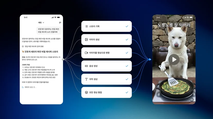 캐럿 AI 에이전트 자동 작업 흐름도 - 사용자 요청부터 기획 대본 이미지 영상 음악 생성까지 전 과정 자율 수행 프로세스 다이어그램