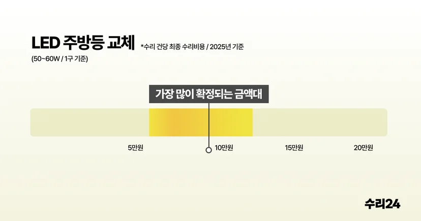 LED 주방등 예상 수리비