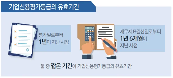 기업신용평가등급의 유효기간에 대한 설명입니다. 평가일로부터 1년이 지난 시점 혹은 재무제표결산일로부터 1년 6개월이 지난 시점 중 짧은 기간을 유효기간으로 정합니다.