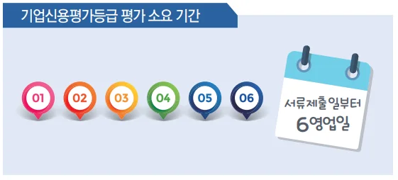 기업신용평가등급 평가 소요기간은 서류제출일로부터 6영업일이 소요됩니다. 