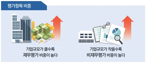 평가항목 비중은 기업규모가 클수록 재무평가 비중이 높고, 기업규모가 작을수록 비재무평가 비중이 높습니다.