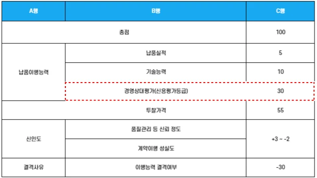 조달청 적격심사 시 낙찰자 선정 점수 배점 예시