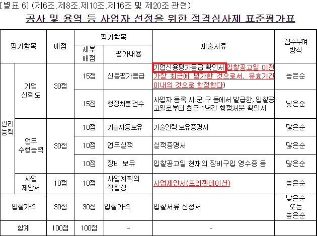 공사 및 용역 등 사업자 선정을 위한 적격심사제 표준평가표
