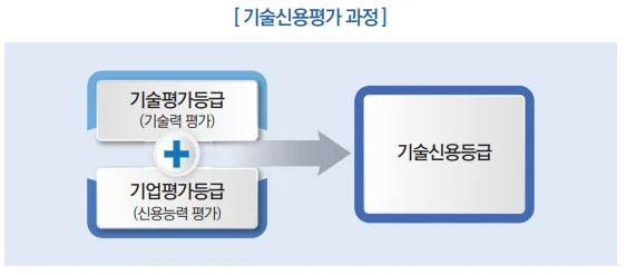 기술신용평가 과정: 기술평가등급 + 기업평가등급 = 기술신용등급