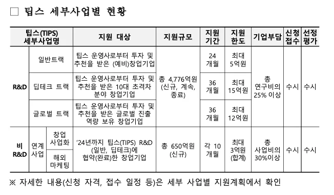 팁스-세부사업별-현황