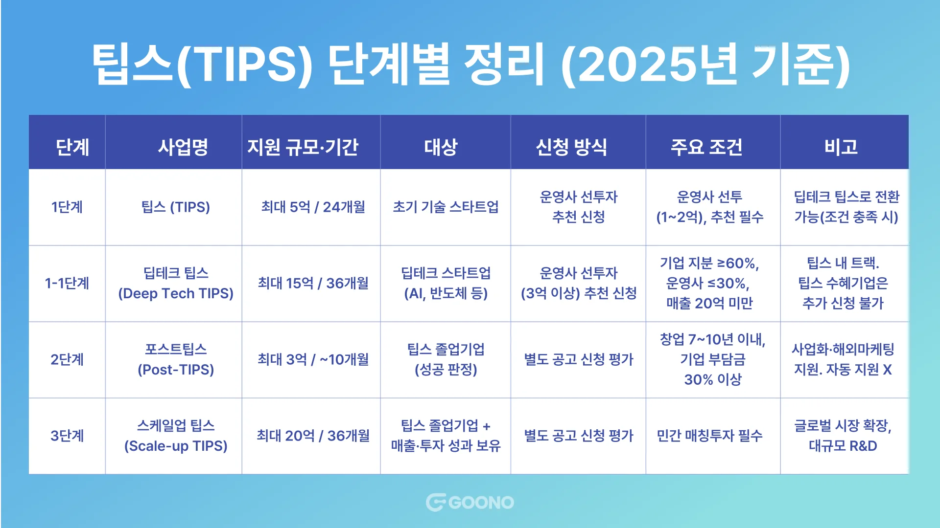 팁스-단계별-정리