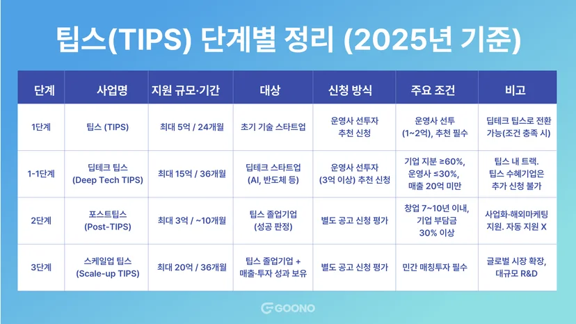 팁스-단계별-정리
