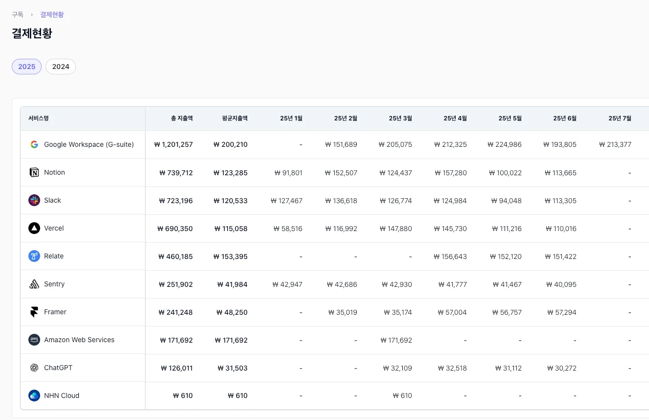 매달 얼마가 빠져나가는지 : 결제현황에서 살펴보기