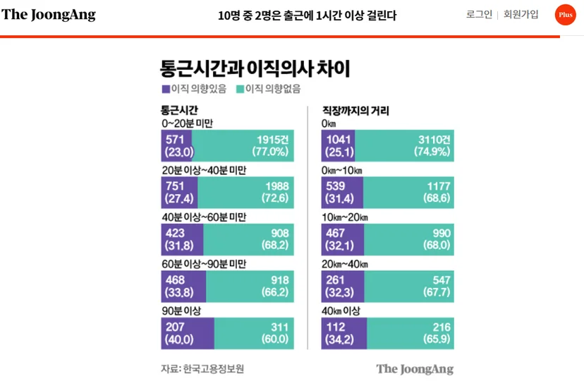 통근시간과 이직의사 차이