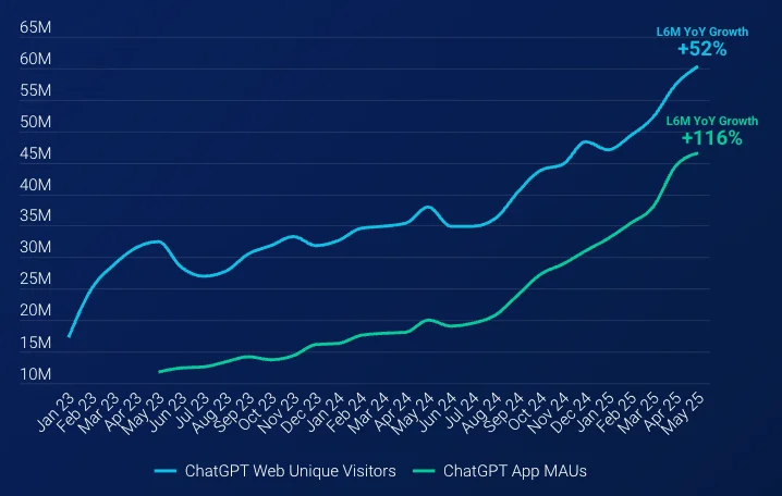 ChatGPT 사용자 증가추이