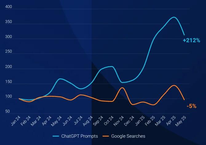 ChatGPT 검색어 변동추이