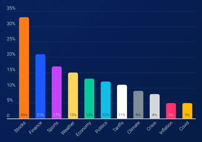 ChatGPT 뉴스 분야별 검색량