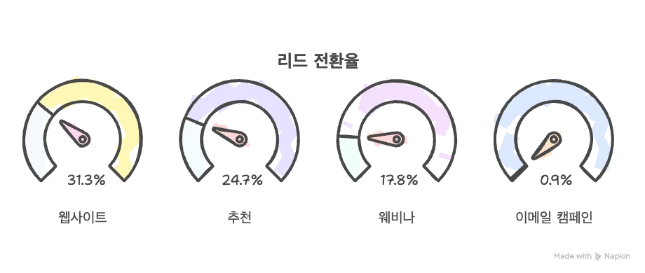 B2B 리드 전환율