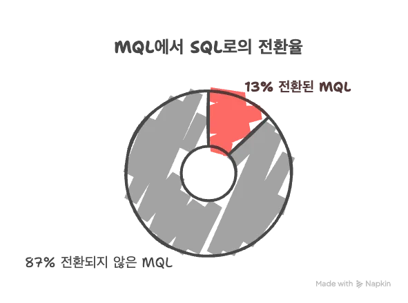 MQL에서 SQL 전환율