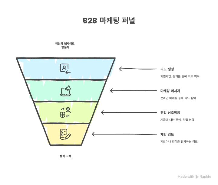 B2B 마케팅 퍼널