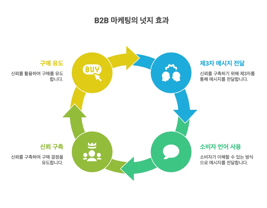 넛지 효과 B2B 마케팅 B2B 광고대행사