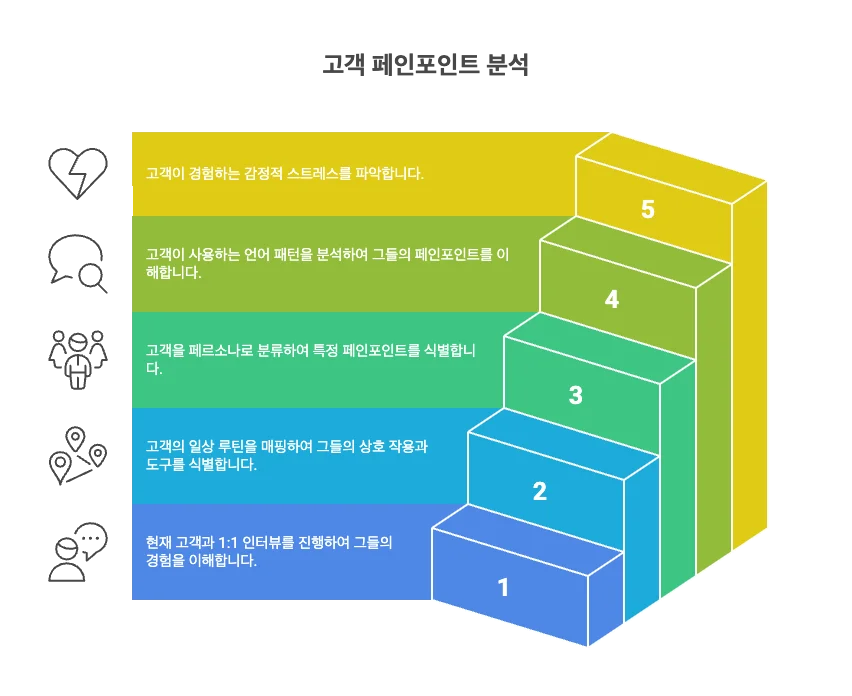 B2B 마케팅 광고대행사 마케팅 전략 고객 분석