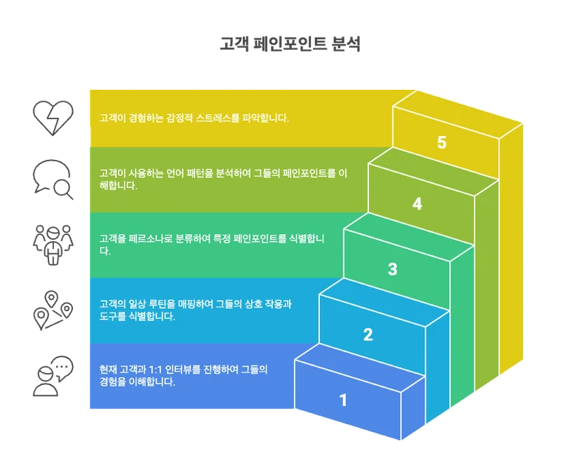 B2B 마케팅 광고대행사 마케팅 전략 고객 분석