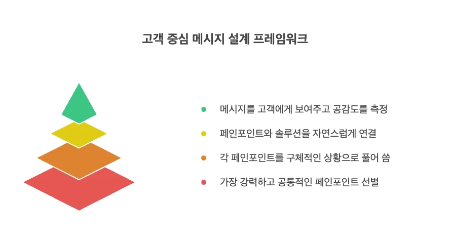 B2B 마케팅 광고대행사 마케팅 전략 고객 분석