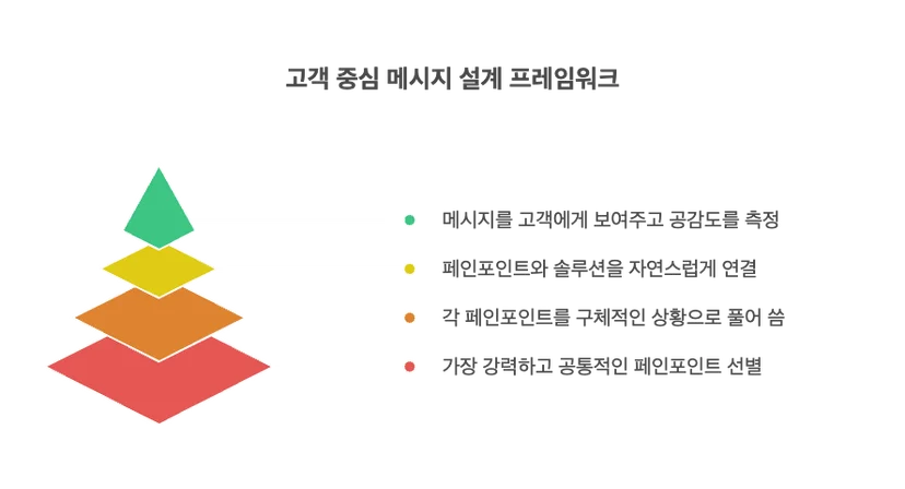 B2B 마케팅 광고대행사 마케팅 전략 고객 분석