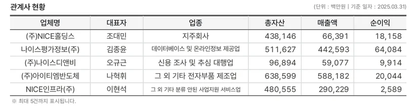 관계사 현황