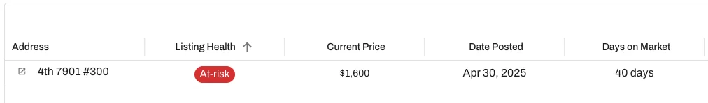 At-risk properties have a longer DOM than similar properties in the same area.